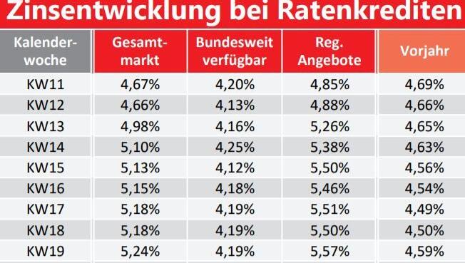 Der durchschnittliche Zweidrittelzins (für 10.000 Euro bei einer Laufzeit von 48 Monaten) zwischen 9. März und 17. Juni 2020. Der durchschnittliche Zweidrittelzins (für 10.000 Euro bei einer Laufzeit von 48 Monaten) zwischen 9. März und 17. Juni 2020.